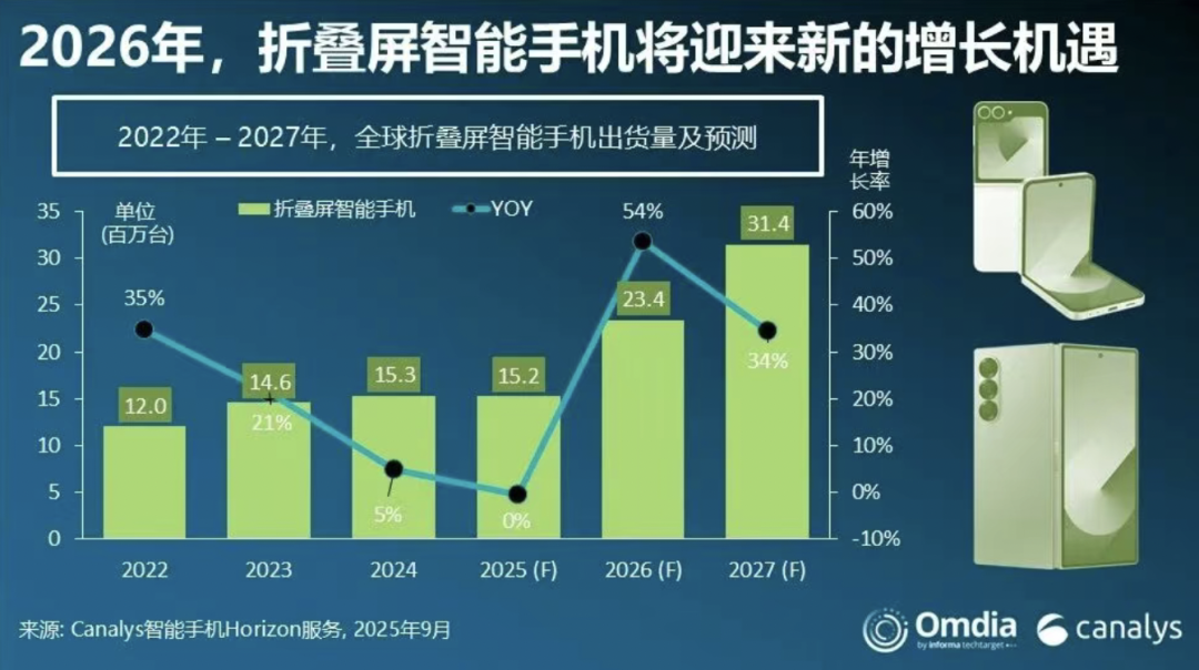 图片来源：Omdia