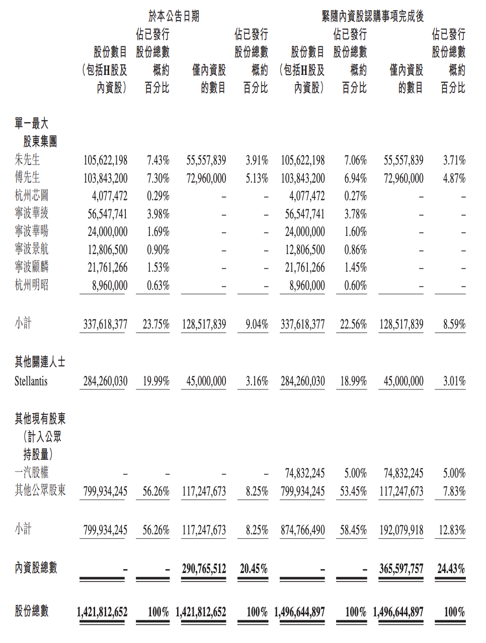 认购前后零跑汽车股权变化情况 图片来源：零跑汽车公告