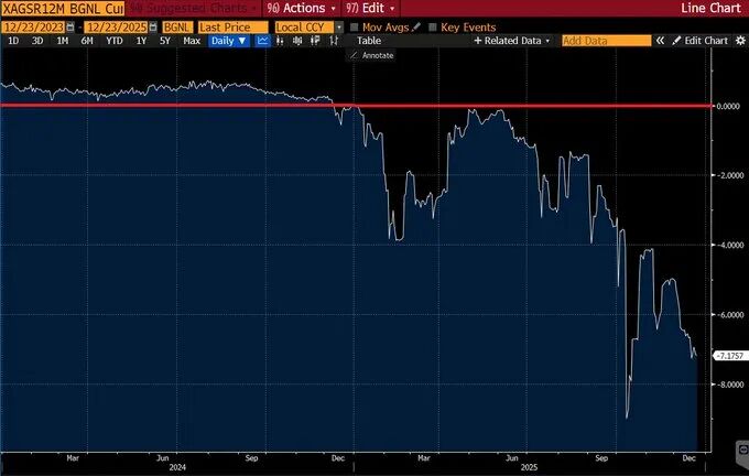 银价圣诞狂飙：伦敦实物白银陷入历史性挤兑？