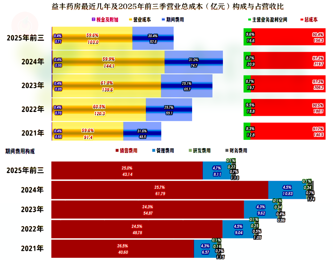 益丰药房2025年前三季度营收增长不动了，净利润的表现还不错- 股票复盘网