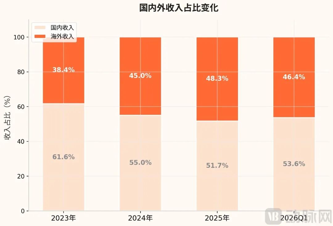 chart_05_domestic_overseas.png