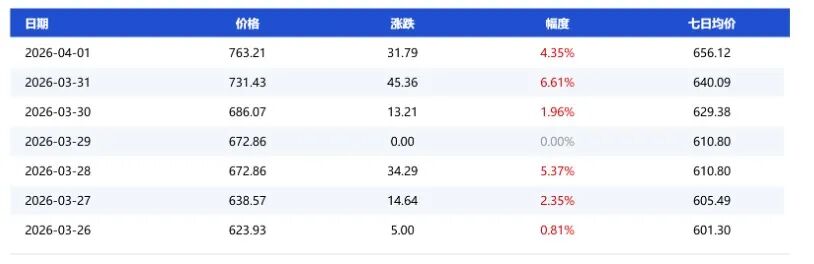 氦气全国主流市场均价（7日价格监测） 图片来源：卓创资讯