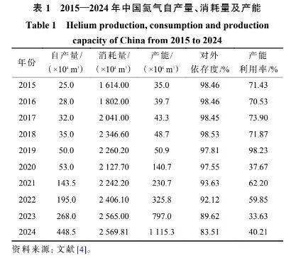 图片来源：|中国矿业《中国氦气产业现状及未来发展方向》