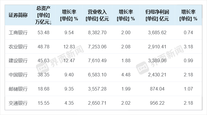 六大国有行资产规模、营收、归母净利润情况（界面新闻制图，数据来源：Wind）