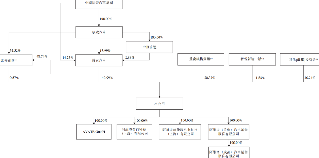 阿维塔 股权架构.png
