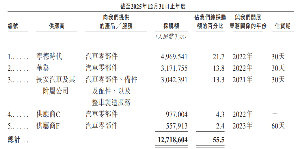 三大供应商.png