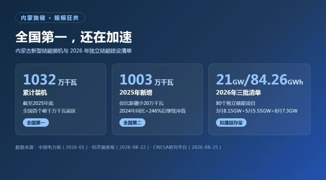 内蒙独储规模数据图