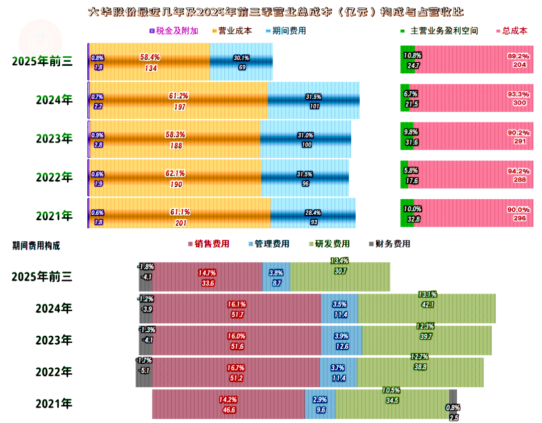 大华股份2025年主营业务盈利能力超过前四年，净利润的表现却一般- 股票复盘网