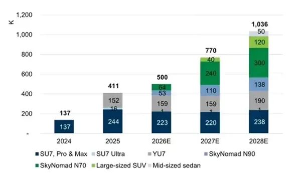 顶级投行的肯定!高盛预测小米汽车2028年交付破100万辆