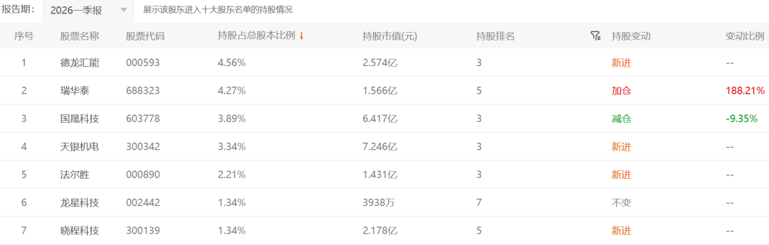 7家公司持股情况.png