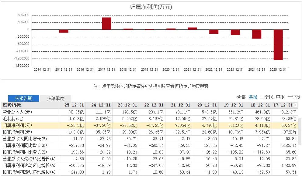 d001c8ed-dd12-4913-b2b1-f1ba95531ce5.jpg 四年亏超200亿,华润入主一年后昔日“彩电大王”康佳主动退市