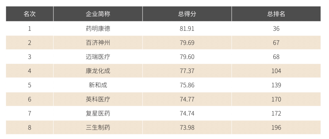 注:该行业入围企业不足10家,因此仅公布8强名单。
