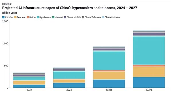 2024年至2027年中国企业AI资本支出