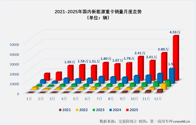 电动重卡12月销量破4.5万辆！2026市场被透支？.png