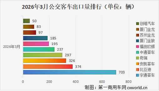 前3月客车出口破2万辆15.png