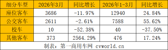 前3月客车出口破2万辆3.png