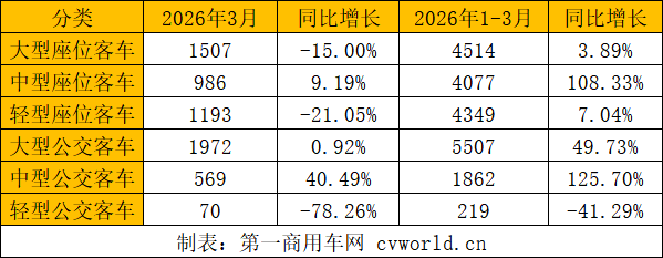 前3月客车出口破2万辆4.png