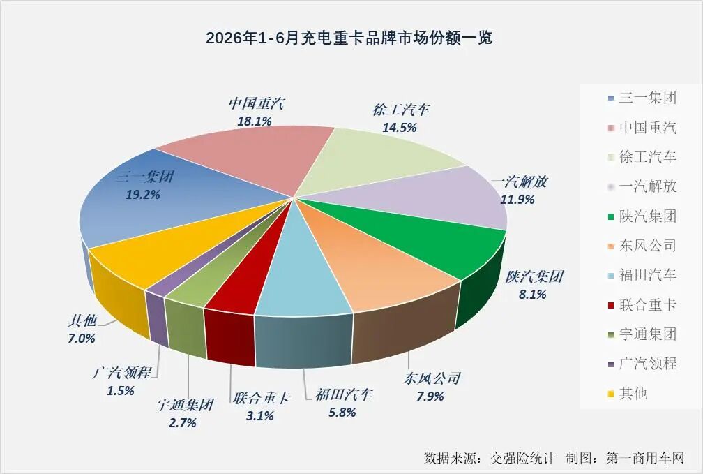 上半年充电重卡大涨99%,谁家车最爆?8.jpg 上半年充电重卡大涨99%,谁家车最爆?8.jpg