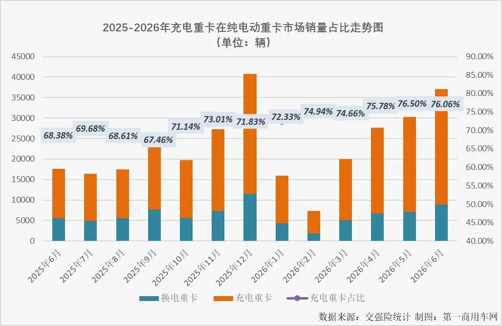 上半年充电重卡大涨99%,谁家车最爆?1.jpg 上半年充电重卡大涨99%,谁家车最爆?1.jpg