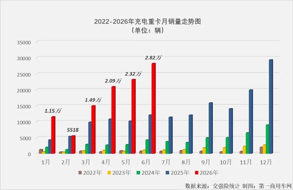 上半年充电重卡大涨99%,谁家车最爆?2.jpg 上半年充电重卡大涨99%,谁家车最爆?2.jpg