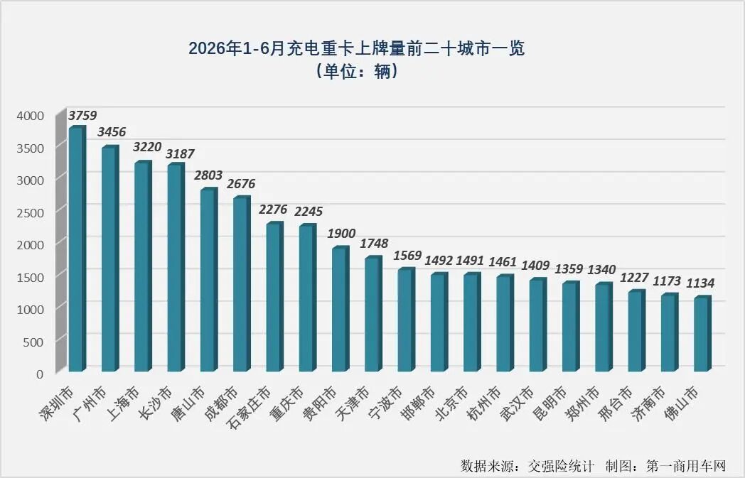 上半年充电重卡大涨99%,谁家车最爆?4.jpg 上半年充电重卡大涨99%,谁家车最爆?4.jpg