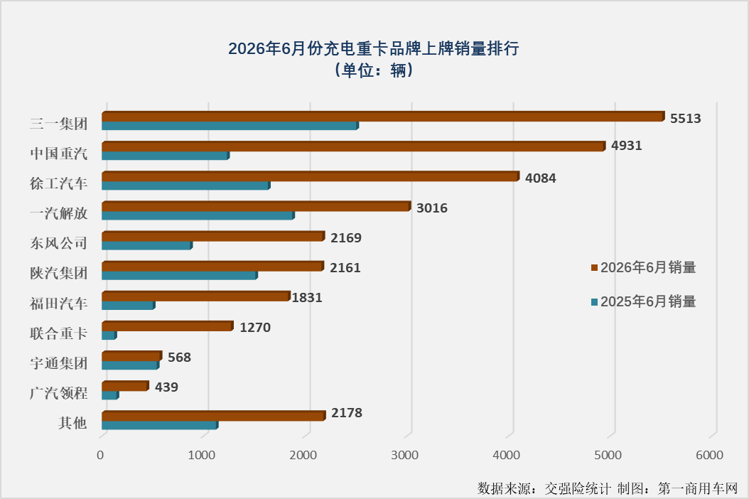 上半年充电重卡大涨99%,谁家车最爆?5.png 上半年充电重卡大涨99%,谁家车最爆?5.png