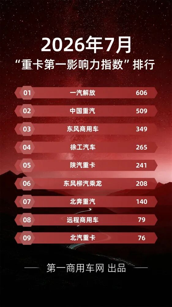 7月重卡影响力榜单出炉.jpg