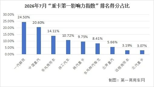 7月重卡影响力榜单出炉1.jpg