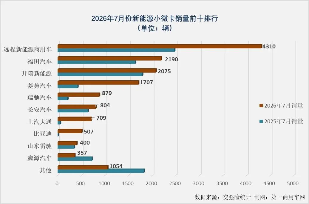 前7月新能源小微卡销8.5万辆增2成7.jpg 前7月新能源小微卡销8.5万辆增2成7.jpg