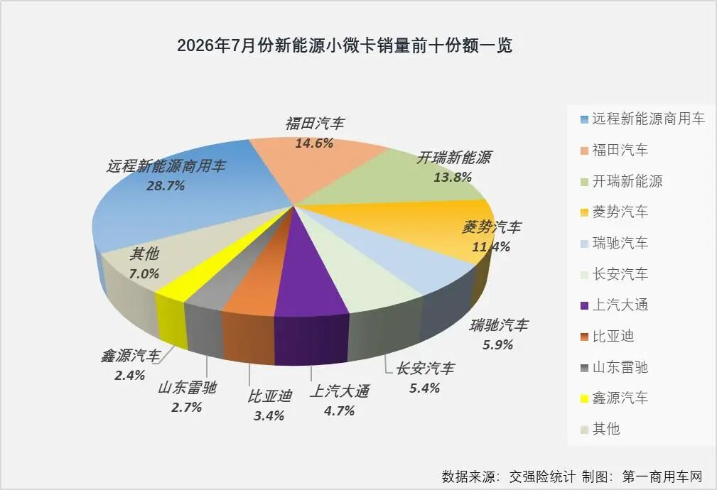 前7月新能源小微卡销8.5万辆增2成8.jpg 前7月新能源小微卡销8.5万辆增2成8.jpg