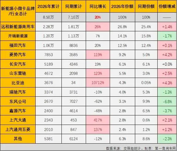 前7月新能源小微卡销8.5万辆增2成9.jpg 前7月新能源小微卡销8.5万辆增2成9.jpg