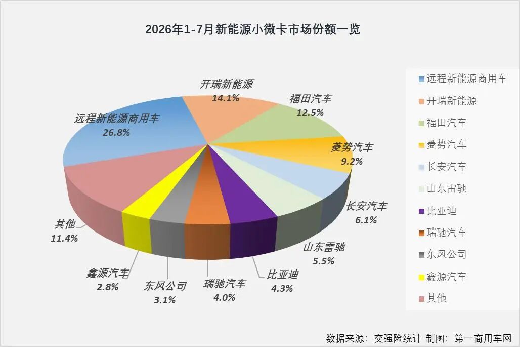 前7月新能源小微卡销8.5万辆增2成10.jpg 前7月新能源小微卡销8.5万辆增2成10.jpg