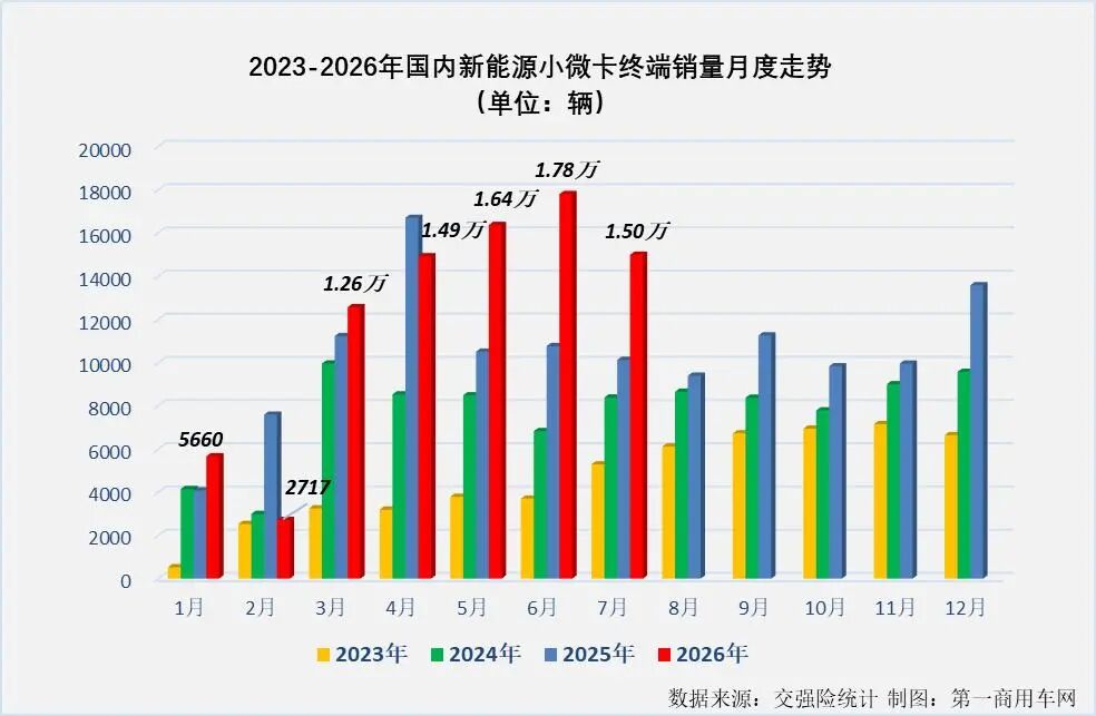 前7月新能源小微卡销8.5万辆增2成2.jpg 前7月新能源小微卡销8.5万辆增2成2.jpg