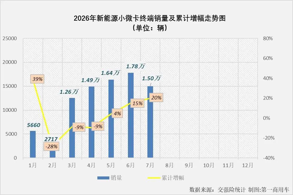 前7月新能源小微卡销8.5万辆增2成3.jpg 前7月新能源小微卡销8.5万辆增2成3.jpg