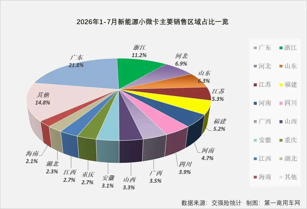 前7月新能源小微卡销8.5万辆增2成4.jpg 前7月新能源小微卡销8.5万辆增2成4.jpg