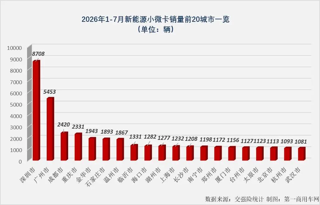 前7月新能源小微卡销8.5万辆增2成5.jpg 前7月新能源小微卡销8.5万辆增2成5.jpg