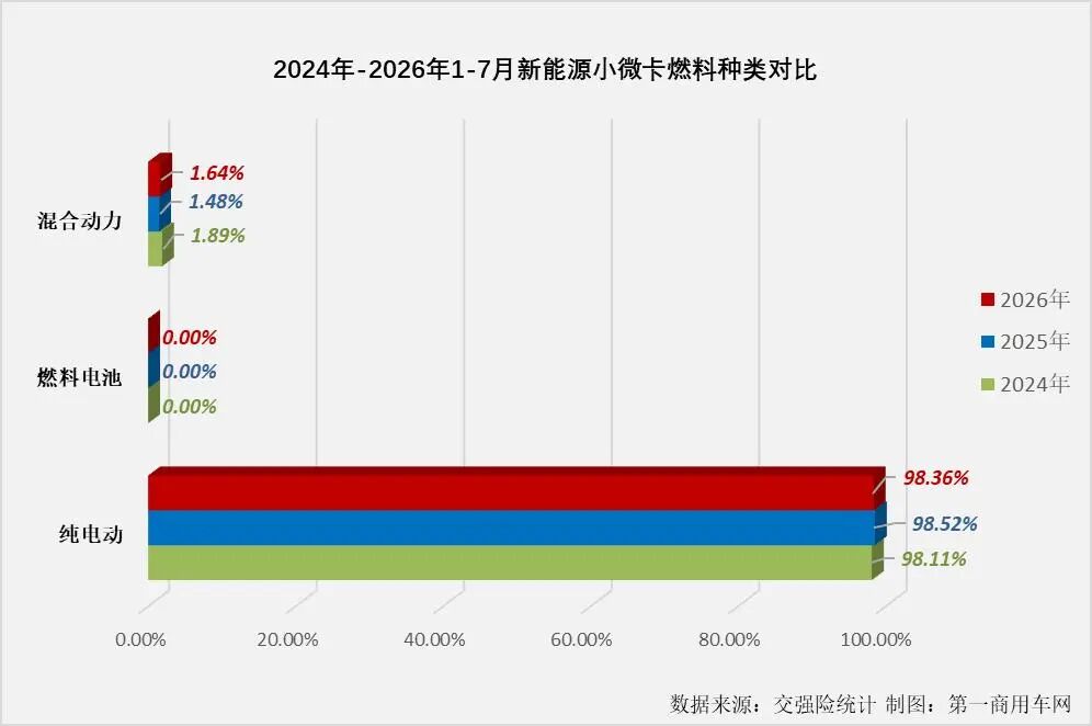 前7月新能源小微卡销8.5万辆增2成6.jpg 前7月新能源小微卡销8.5万辆增2成6.jpg