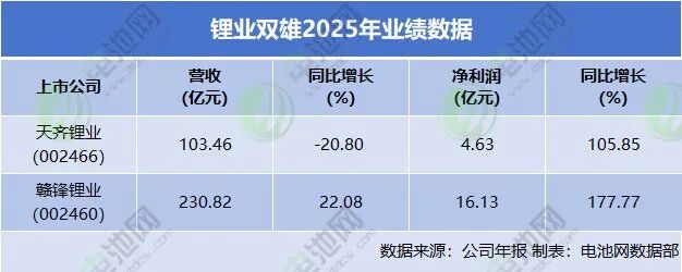 锂业双雄2025年业绩数据