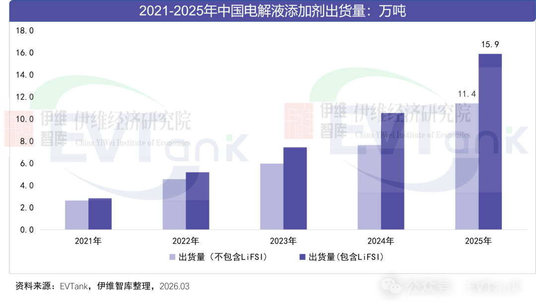 中国锂离子电池电解液添加剂行业发展白皮书（2026年）