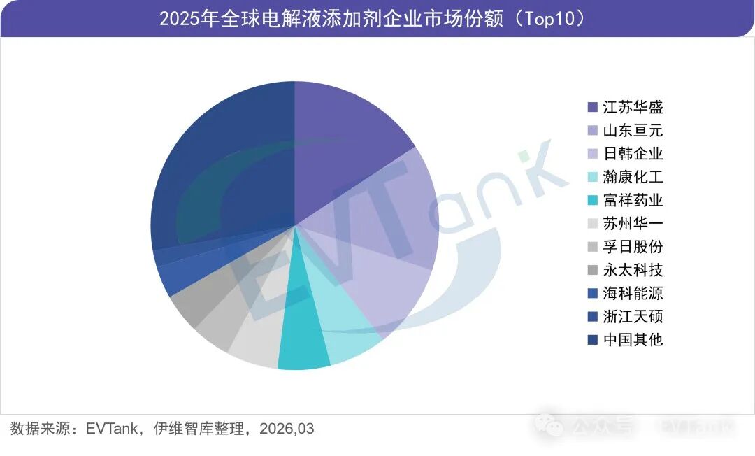 中国锂离子电池电解液添加剂行业发展白皮书（2026年）