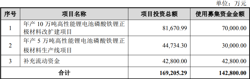 募集资金使用计划 募集资金使用计划