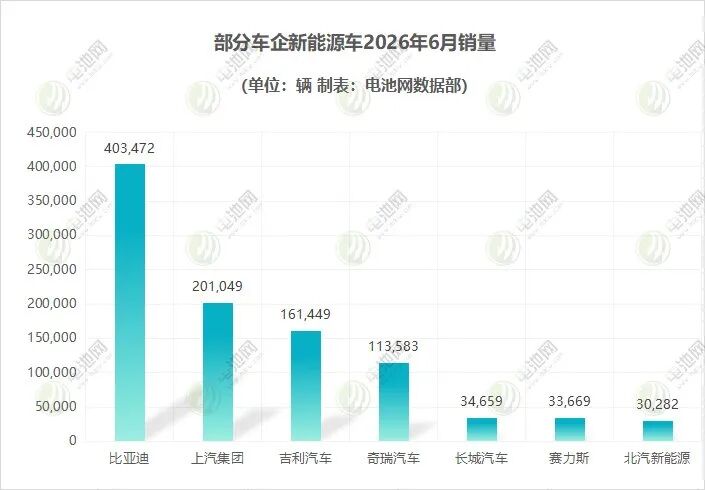 部分车企新能源车 部分车企新能源车
