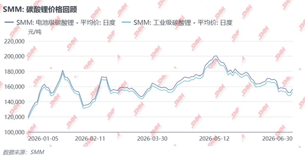 2026上半年碳酸锂市场深度复盘与下半年展望 2026上半年碳酸锂市场深度复盘与下半年展望