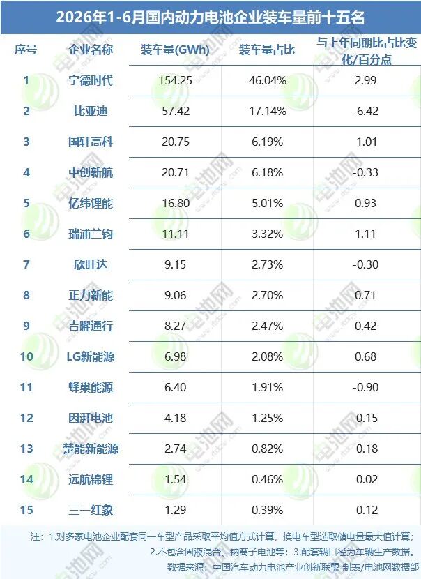 2026年1-6月国内动力电池企业装车量前十五名