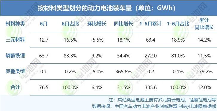 按材料类型划分的动力电池装车量（单位：GWh）