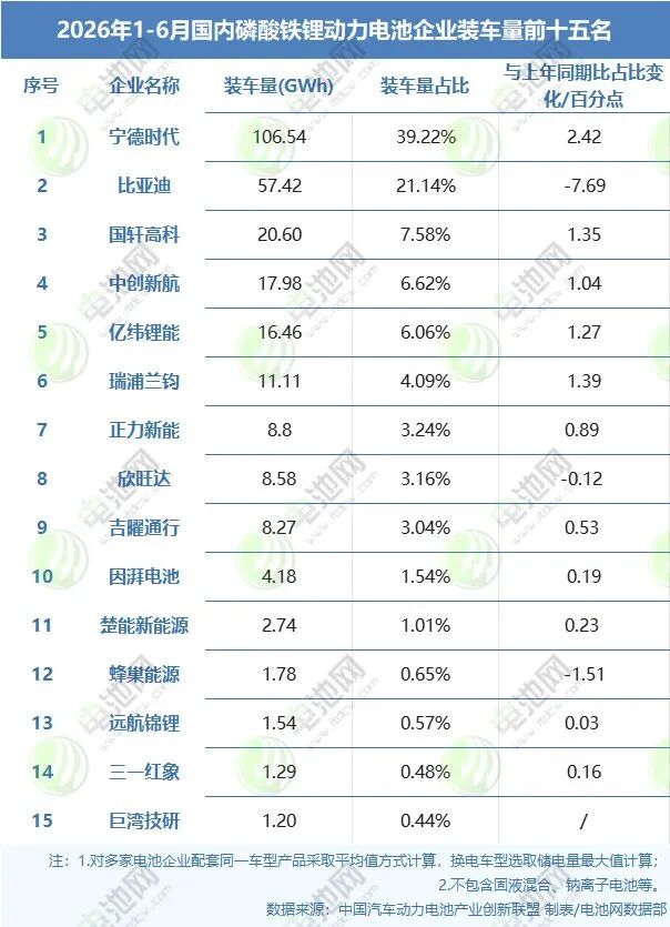 2026年1-6月国内磷酸铁锂动力电池企业装车量前十五名