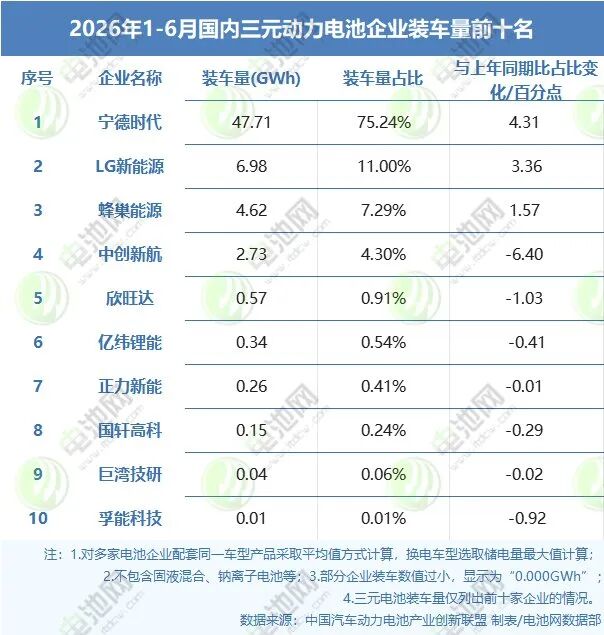 2026年1-6月国内三元动力电池企业装车量前十名