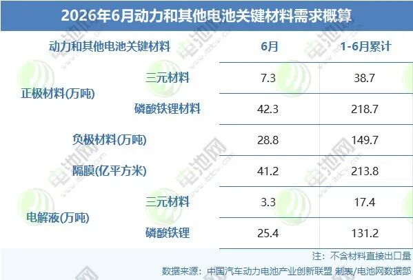 2026年6月动力和其他电池关键材料需求概算