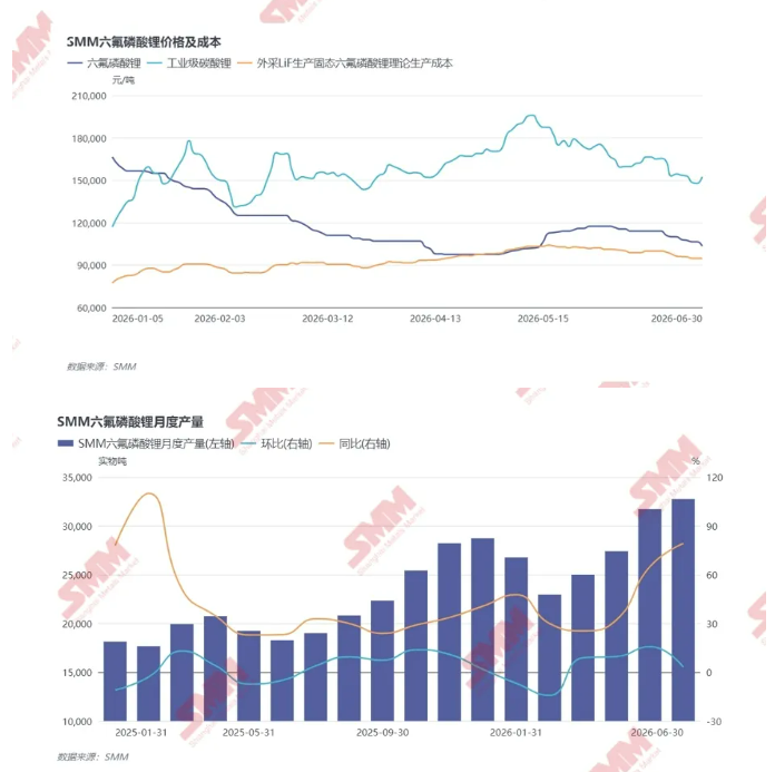 六氟磷酸锂