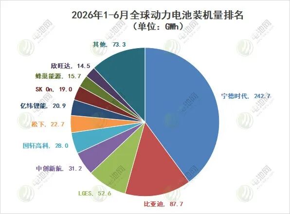 2026年1-6月全球动力电池装机量排名